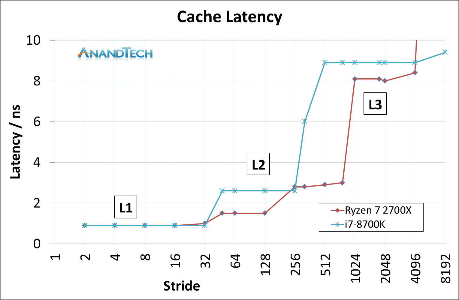 l1 l2 l3 cache latency between AMD Ryzen and Intel